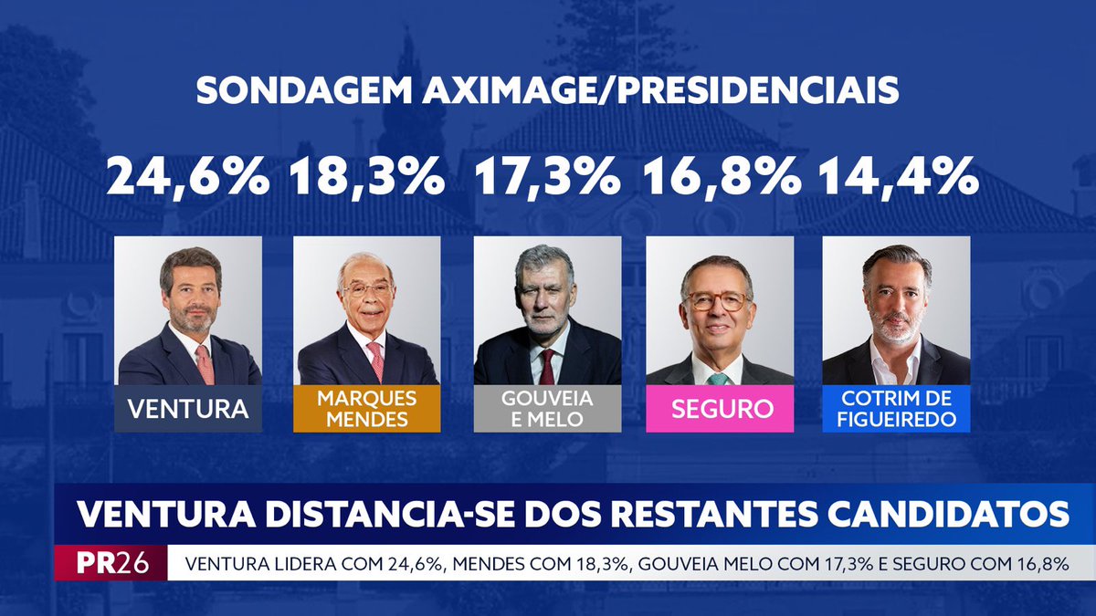 AndreCVentura's tweet image. Yessss.....Estamos a ficar cada vez mais distantes dos nossos adversários. Obrigado pela vossa confiança e persistência! Vamos fazer o sistema tremer no dia 18!