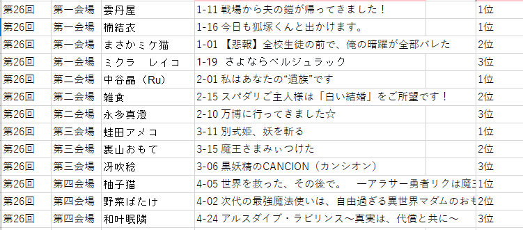 #書き出し祭り　
第26回の入賞者を抽出しましたよ。
名前見たら、凄い面々ばっかじゃないですか。
そりゃ面白いですよ……！！