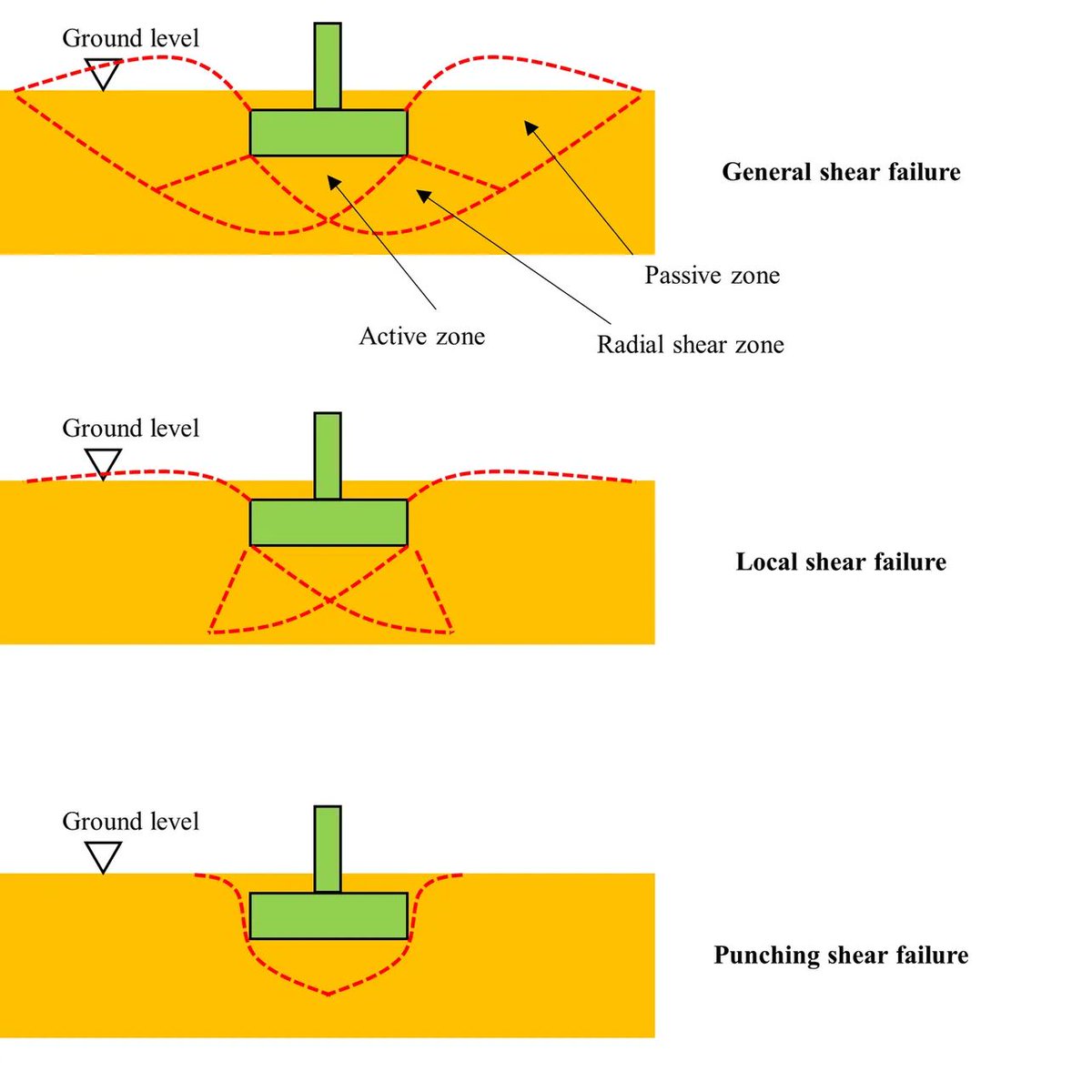 FOUNDATION 1
There are three modes of failure under a shallow foundation. These failures are depending on the compressibility of soil and the depth of foundation relative to its breadth.