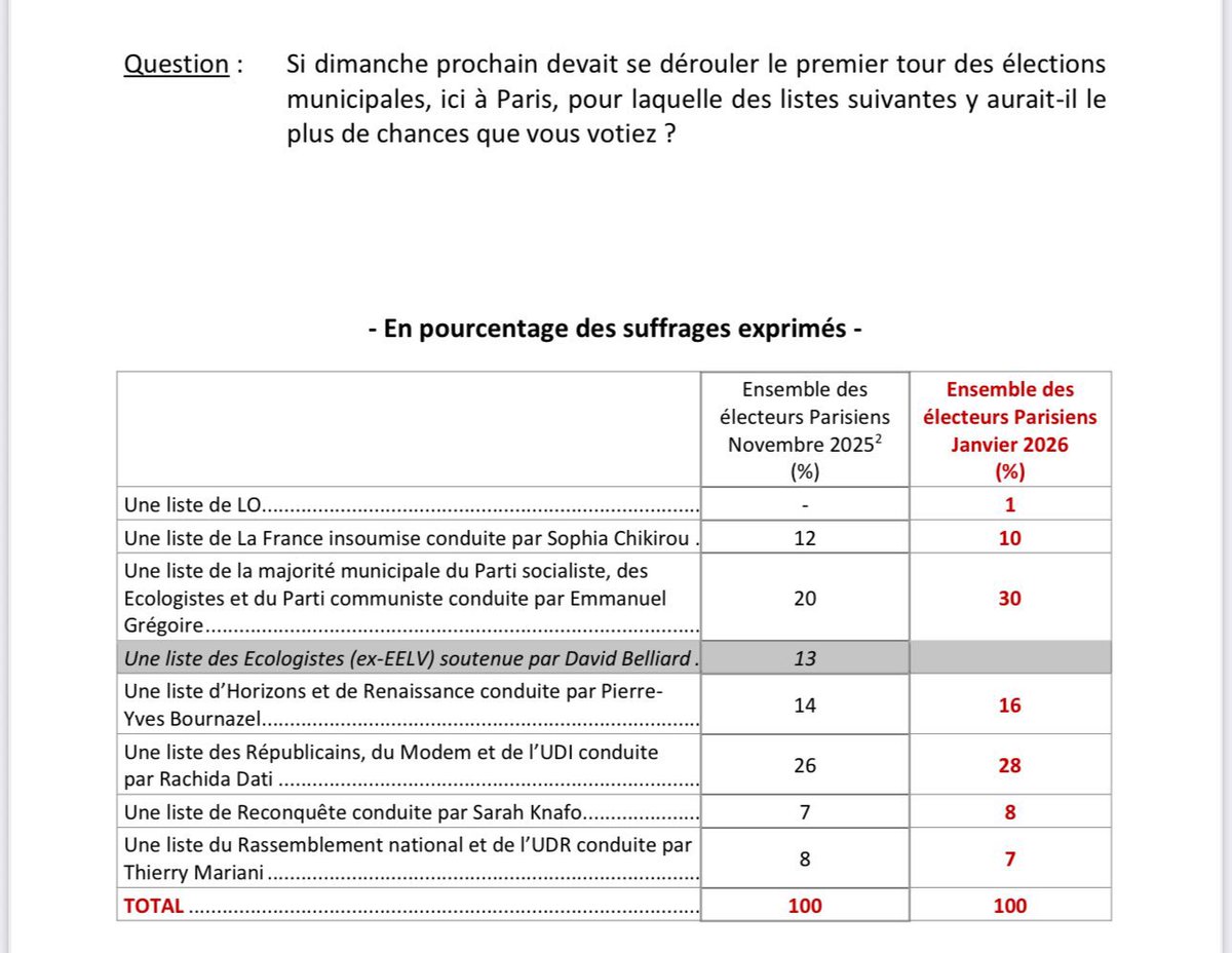 Selon l’IFOP, avec le retrait des verts au profit du PS à Paris, les électeurs de gauche (2% de Chikirou et 3% des verts) se tourneraient vers… les macronistes et Rachida Dati !