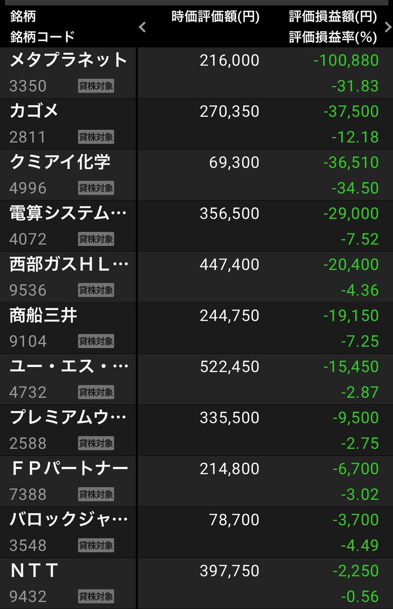 含み損減らねえなーww(※損切りしない のがマイルール。機会損失も承知の上)弊社社長が「優待狙いで株を買うな」って言ってたのに優待狙いで買って爆死してる大馬鹿野郎です…。メタプラは欲を出した結果です。もう二度とはやり株には手を出しません！