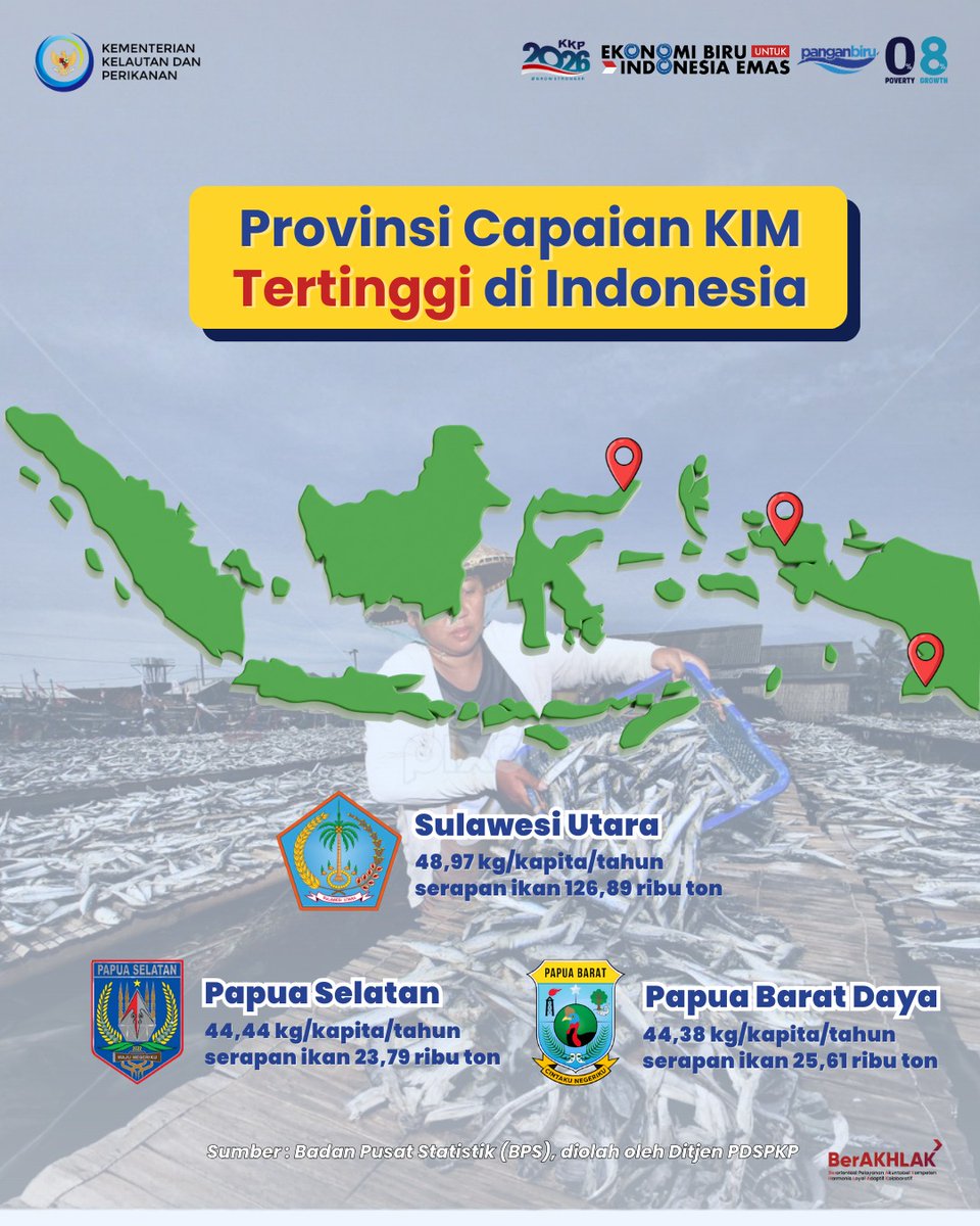BerhituRicky's tweet photo. 🐟 Makan ikan makin jadi pilihan!
Tahun 2025, konsumsi ikan masyarakat Indonesia tembus 26,08 kg/kapita dan terus tumbuh. Ini artinya makin banyak masyarakat Indonesia yang makan ikan 🐟 https://t.co/fmea2KUJEu