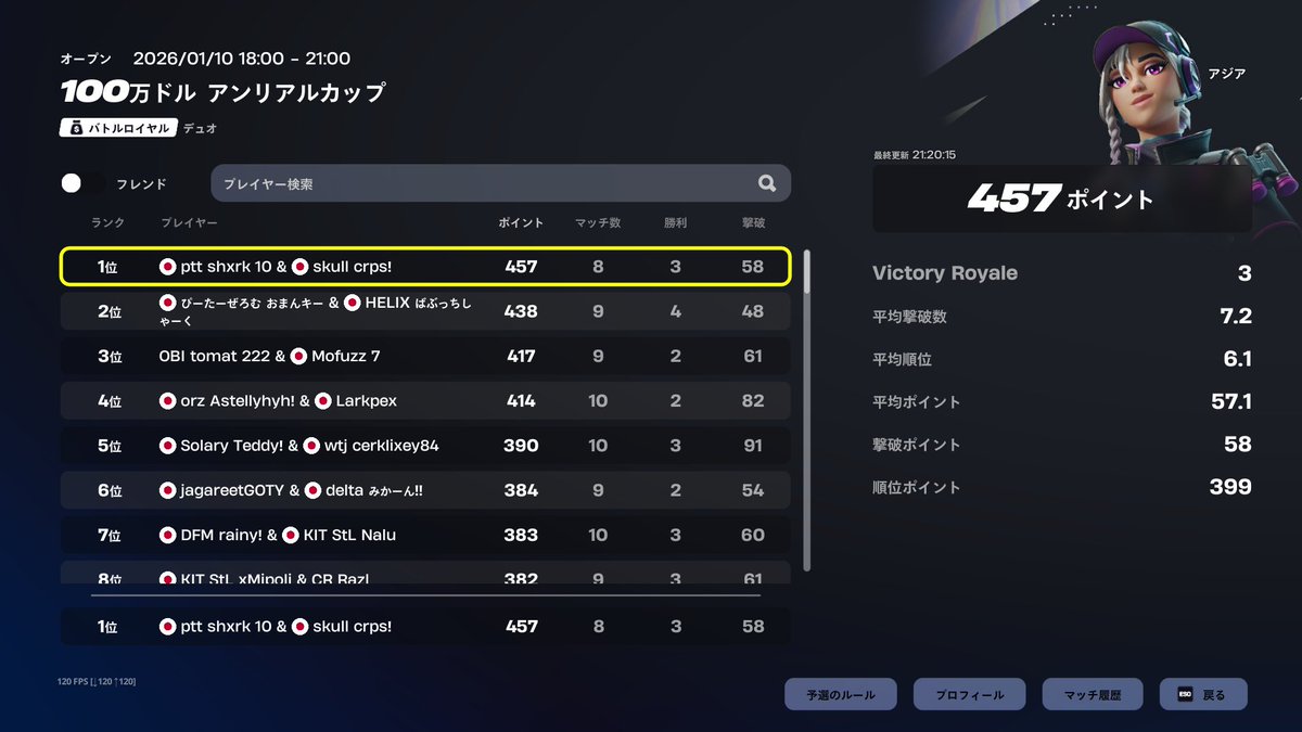 アンリアルカップ1位🏆 ($5,000)
<a href="/Raeyache67/">ptt らえやちぇ</a> <a href="/CoachMaruhi/">CoachMaruhi</a>