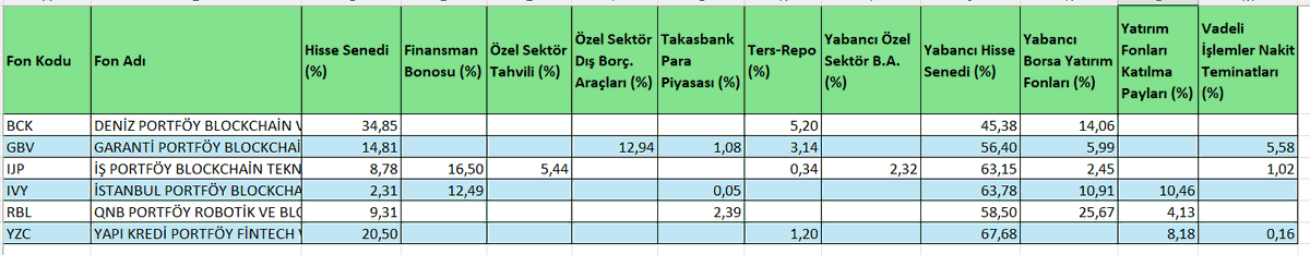 financialfree42's tweet image. TEFAS platformunda isminde "Blockchain" ibaresi geçen 6 adet fon bulunuyor. Bunlardan en riskli olanı "IVY" fakat olurda eğer düşük fiyatlardan yakalarsanız da en iyi getiriyi o verir gibi. 

Hangisi en iyi yönetiliyor? Bence #GBV çünkü tüm zaman dilimlerinde hep öndeler, fonu