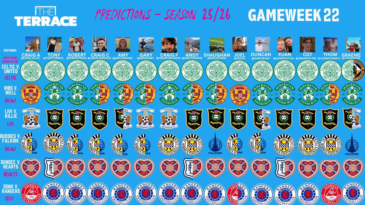 terracepodcast's tweet photo. PREDICTIONS! Celtic to bounce back in the derby losers derby to keep pace with Hearts and Rangers, Livi to ruin Neil McCann’s return to the hotseat, and close games in Leith and Paisley. https://t.co/CHq9XA2rKL