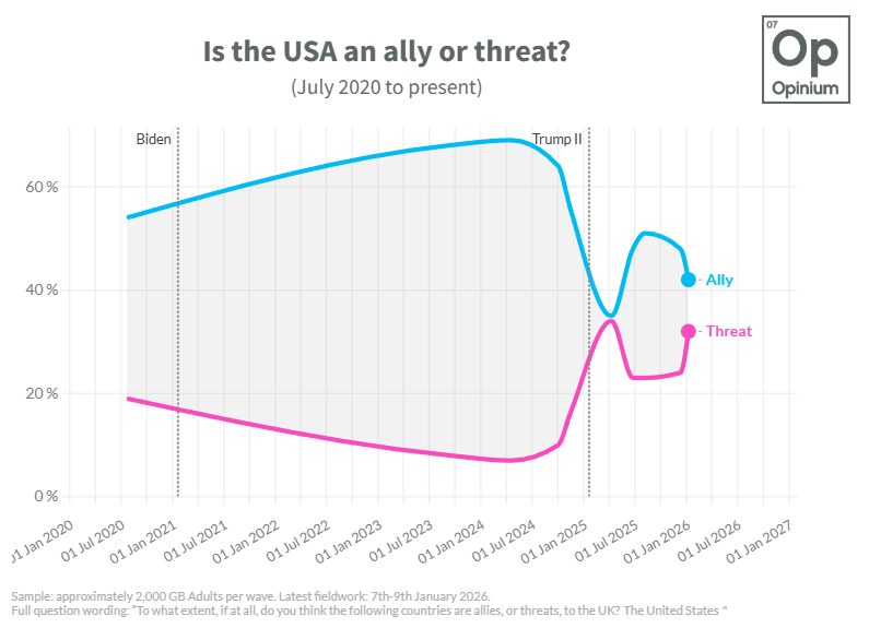 🚨 Latest Opinium <a href="/ObserverUK/">The Observer</a> poll 🚨

A third (32%) of the public now see the US as a threat to the UK.

This is the highest level since the immediate aftermath of the tariff war.

Only 42% now think the US is an ally.