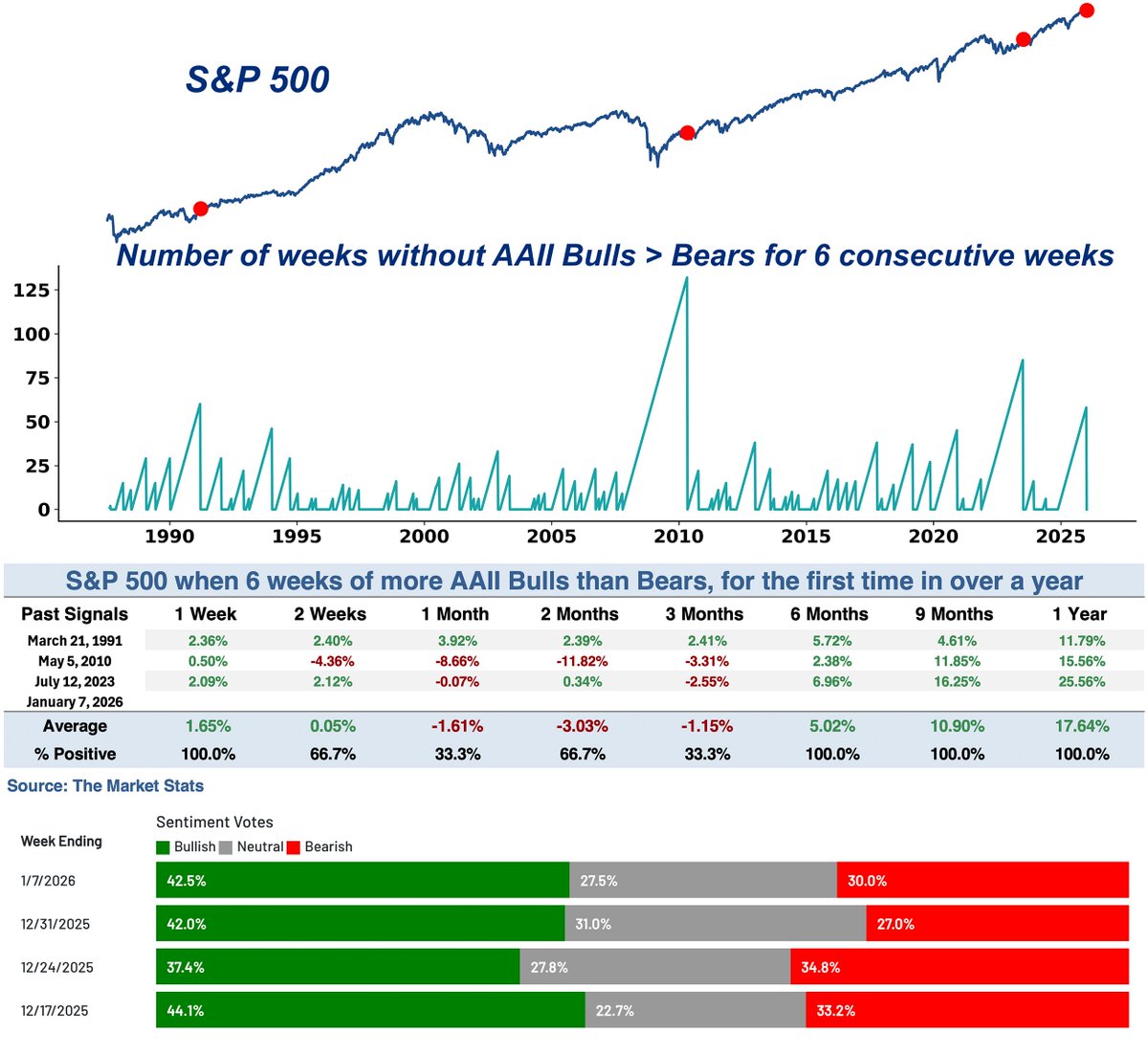 Sentiment is improving

For the first time in over a year, AAII Bulls outnumber Bears for 6 consecutive weeks

This occurred after bear markets, with $SPX gaining an average of 17.6% in the next year