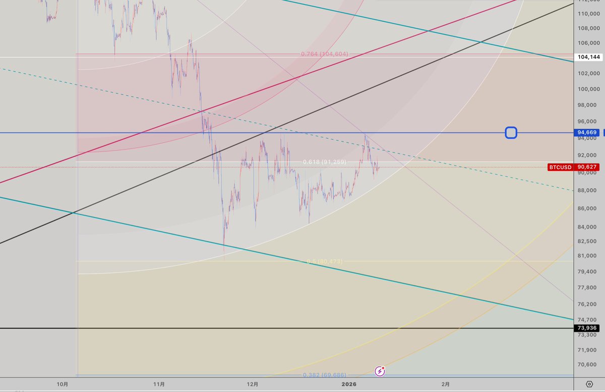 BTCUSD 日足 ビットコイン 青水平線は 重要なライン。 青水平線VS白アーク。。 #BTC #ビットコイン #BITCOIN