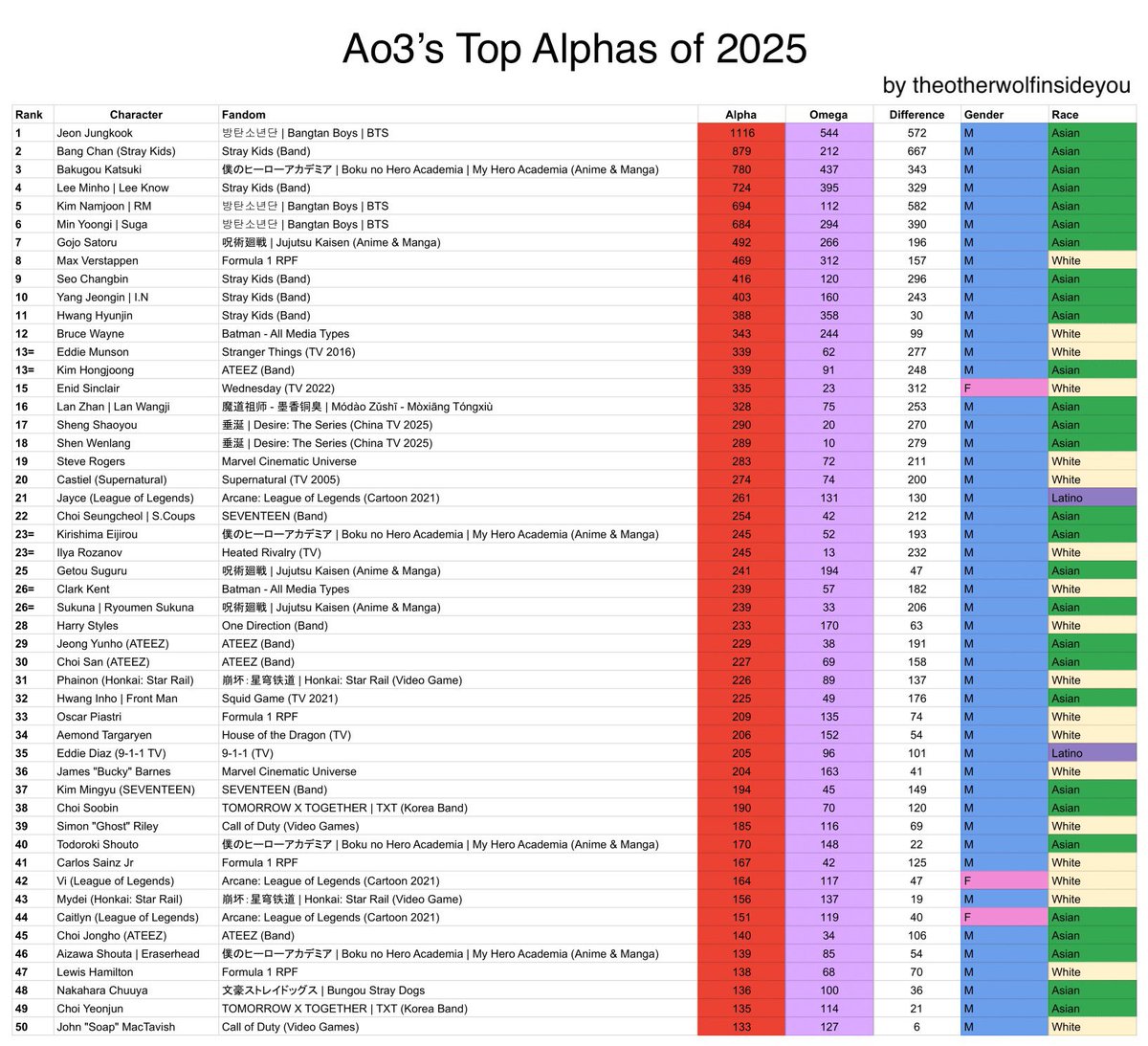 starberrybuns's tweet photo. hj coming in at #13 alpha overall and #9 alpha in kpop and sh coming in at #14 omega overall and #7 omega in kpop EXACTLYYYY https://t.co/fYGP1CSXYG