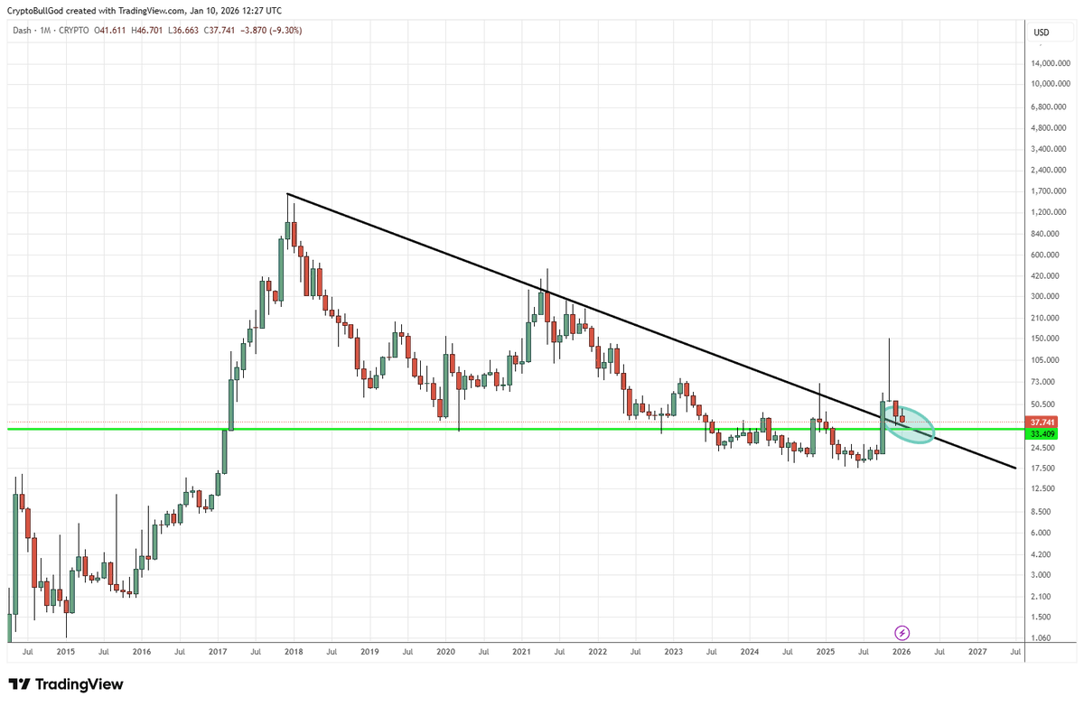 DASH Monthly If $33 holds, this may represent a very good buy opportunity  Double price confluence: Horizontal green and descending prior black line  of resistance #DASH