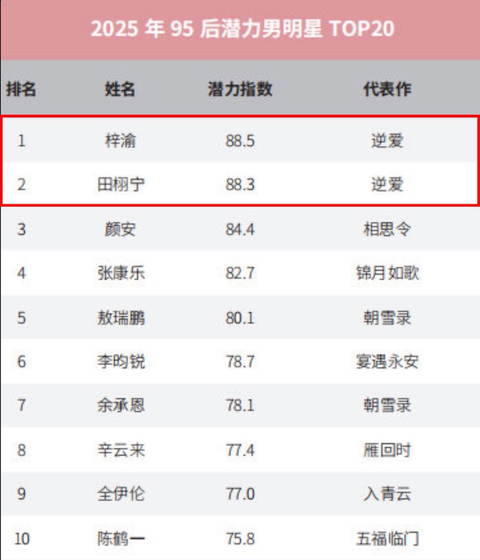 tienxuning's tweet image. ㅤ
年度最有前途的演员！

—  𝗧𝗲𝗻𝗰𝗲𝗻𝘁's report, the leading research that measures transformations in Chinese entertainment, lists me and @zzengziyu as the most promising actors of the year! 𝑹𝒆𝒗𝒆𝒏𝒈𝒆𝒅 𝑳𝒐𝒗𝒆 was also directly cited as our most prominent work🤍
ㅤ