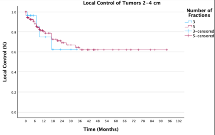PDBrownOnc's tweet photo. Kudos @Luke_Moradi @SamuelMarcromMD &amp; @uabmedicine colleagues
No diff toxicity albeit 30/5 larger tumors
MVA ↑tumor size, Melanoma, CRC, 30/5 assoc ↓LC
If 5 fraction consider 32.5/5 for <2 cm?
https://t.co/hbBJhhtYeN https://t.co/YyeDCazWNn