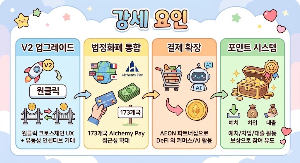 SSGKGK1's tweet photo. [@FolksFinance   X  @AiraaAgent 한국 등수는 오르는데
글로벌 등수에 들지는 못하고 있네요..!

$Folks 지금 매수해도 좋을까?

강세 요인
-V2 업그레이드: 원클릭 크로스체인 UX + 유동성 인센티브 기대
-법정화폐 통합: 173개국 Alchemy Pay 접근성 확대
-결제 확장: AEON 파트너십으로 DeFi 외 커머스/AI 활용
-포인트 시스템: 예치/차입/대출 활동 보상으로 참여 유도

약세 우려
-토큰 언락: 잠긴 74% 물량의 점진적 공급 압박
-경쟁 심화: Aave, Compound 등 기존 대출 프로토콜과의 경쟁
-알고랜드 통합 이슈: EVM 지갑 미보유 알고랜드 전용 유저 소외 불만 (Reddit)
-거시 유동성: 크로스체인 DeFi 토큰의 변동성 증폭 가능성

토크노믹스 리스크
-언락 스케줄: 현재 유통량 25%, 향후 75% 물량 언락 예정
-시드: 21.83% (클리프 12-30개월 + 선형)
-코어 기여자: 10% (베스팅 중)
-에어드랍 시즌2 진행 중

지금 시점으로 3.5 에가면 조금씩 매수 할예정! 
보유하는 식으로 배수 얻을 겸
올라가면 조금씩 정리하는 식으로 해볼려구요!!
폴크스도 끝까지 가야죵!!!