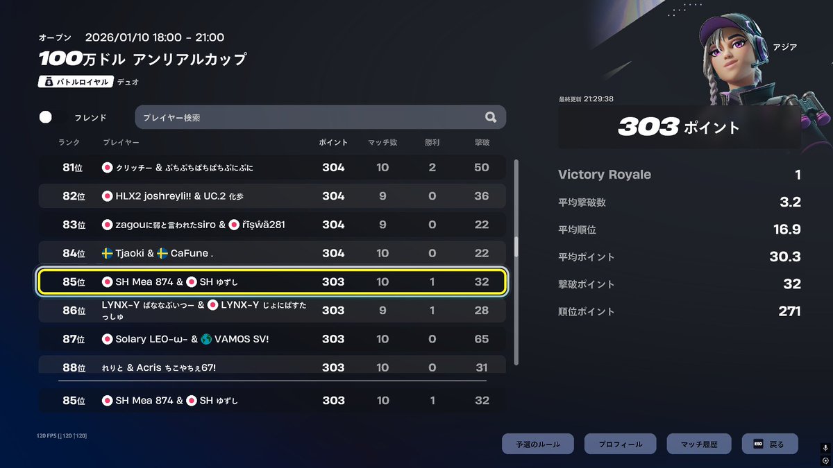 アンリアルカップ85位で100ドルとれた！！
めっちゃ嬉しい！！ 
<a href="/yuzuremon1020/">【SH】ゆずし</a>  ゆずしありがとう！
＃SHWIN