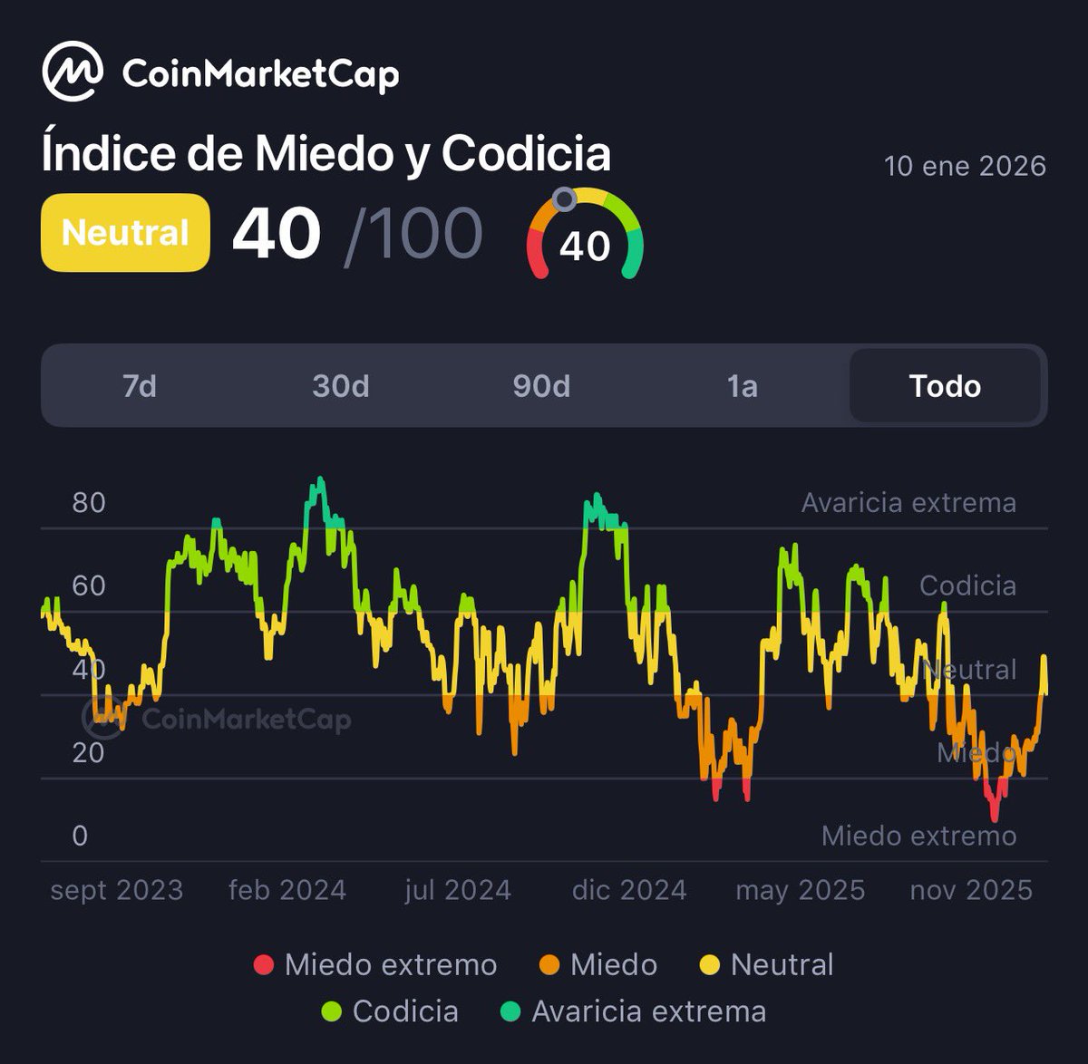 Estamos en un mercado bajista en Bitcoin & Crypto, y un Bear Market se  caracteriza por mantenerse constantemente con un sentimiento de mercado  pesimista, con mucho miedo e incertidumbre. La tendencia en
