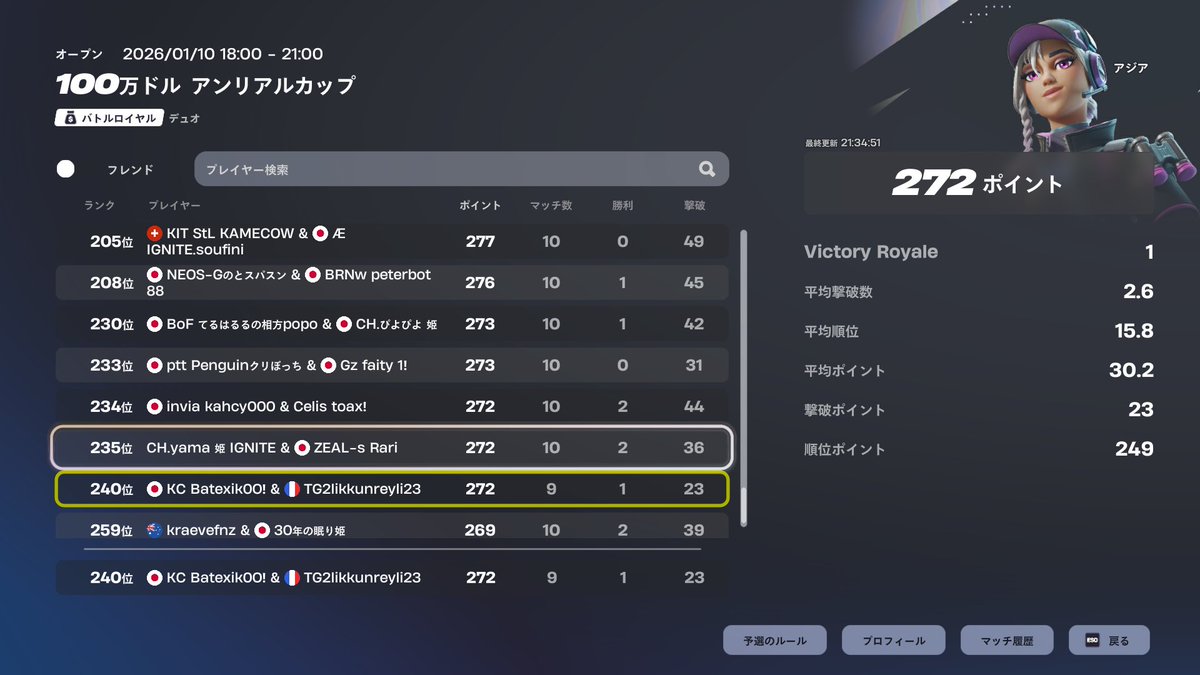 likkun14's tweet image. アンリアルカップ240位初100＄
相方@bcfnzd3k 
エリートシリーズからやってずっと練習してたからマジでうれしい！
一緒にやってくれてありがとう😊😭