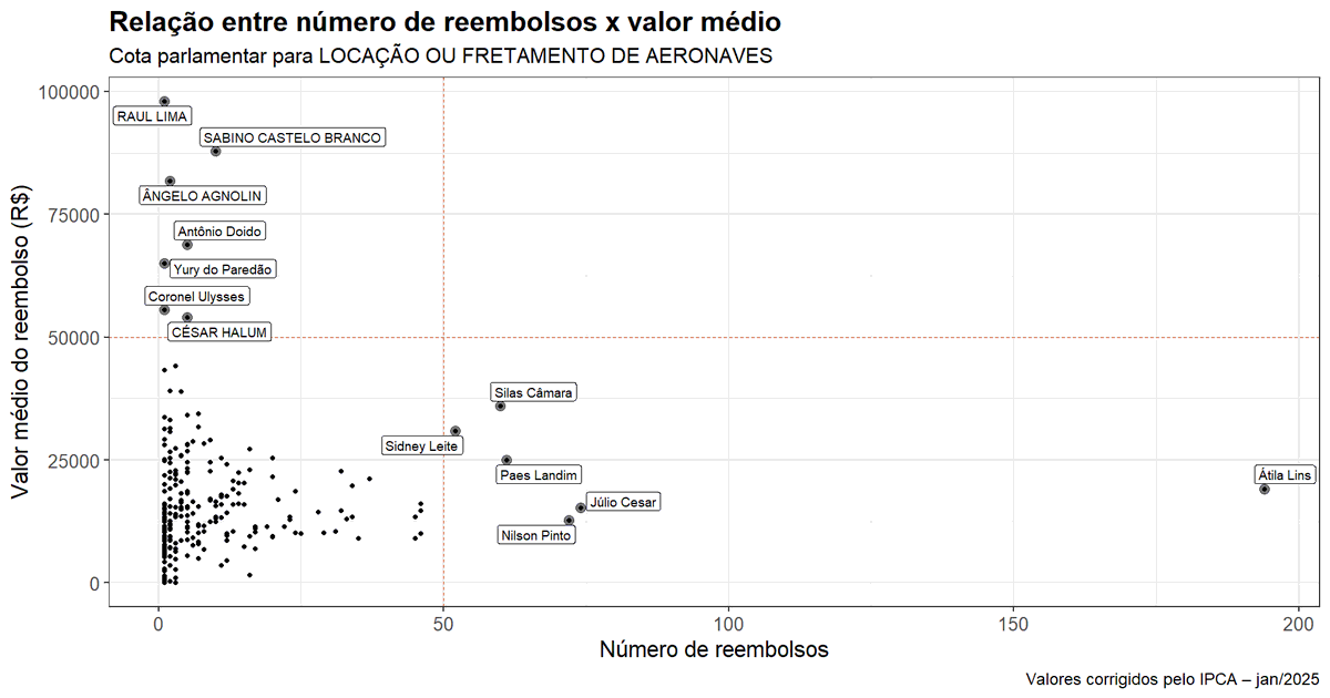 DalsonFigueired's tweet photo. Veja o que vc acha desse gráfico. Pode ser sincero.

Peguei todos os reembolsos da cota parlamentar entre 2008 e 2025. 

Depois filtrei apenas LOCAÇÃO OU FRETAMENTO DE AERONAVES. Isso deu 2.443 registros. 

O próximo passo foi filtrar apenas parlamentares com mais de 50 reembolsos OU com média superior a 50 mil por reembolso (ver linhas pontilhadas).

Por fim, a gente usa uma função para mostrar somente o nome daqueles que satisfazem a condição. E aí, gostou do gráfico? Se vc me ajudar a divulgar, eu compartilho o script contigo. Ab,