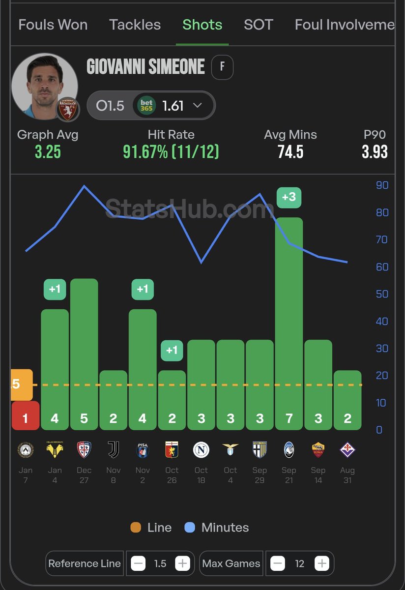 BetsConStats's tweet image. Value opportunity?

Gio Simeone shots for Torino:
&amp;gt;1.5 shots 11/12 (92%)
&amp;gt;2.5 shots 8/12 (67%)

He will be facing Atalanta away, which is a tough fixture. In the home game against Atalanta he produced a season-high 7 shots!

I think the prices set are generous.

@StatsHubCom