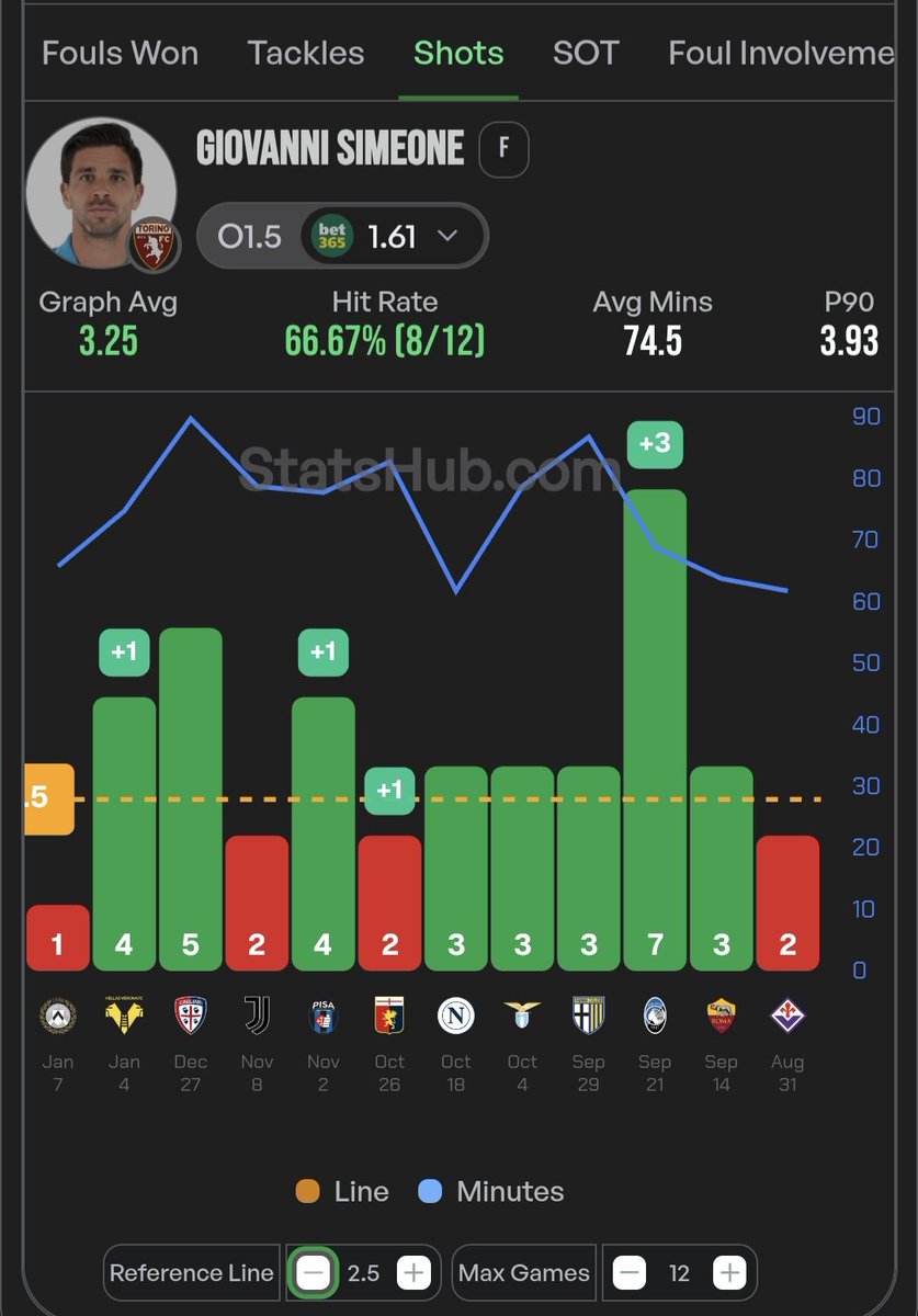 BetsConStats's tweet image. Value opportunity?

Gio Simeone shots for Torino:
&amp;gt;1.5 shots 11/12 (92%)
&amp;gt;2.5 shots 8/12 (67%)

He will be facing Atalanta away, which is a tough fixture. In the home game against Atalanta he produced a season-high 7 shots!

I think the prices set are generous.

@StatsHubCom