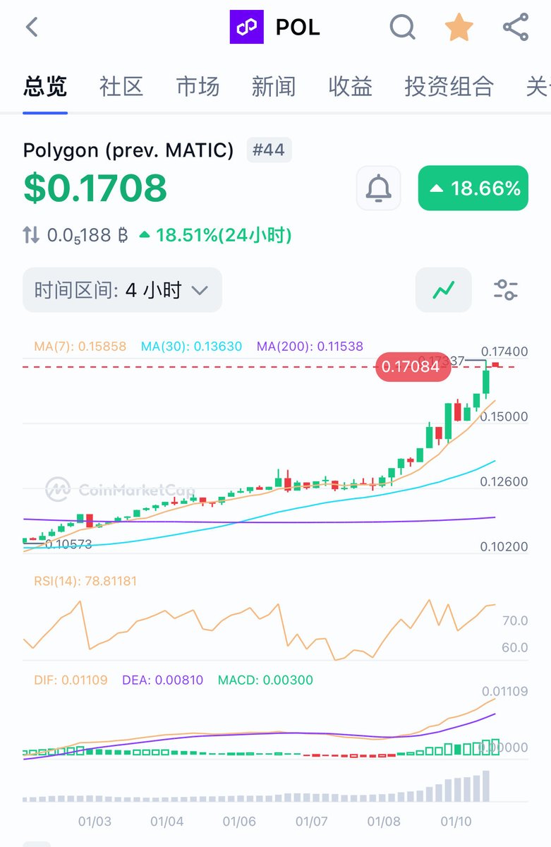 今日领涨龙头：Pol

6日发布了Open Money Stack，主打面向机构的支付框架，包括稳定币和跨链支付，合作伙伴包括Revolut ，Stripe和万事达卡等知名公司，将虚拟货币支付转移到了现实世界。

目前Blackrock也使用<a href="/0xPolygon/">Polygon | POL</a> 进行资产的代币化。