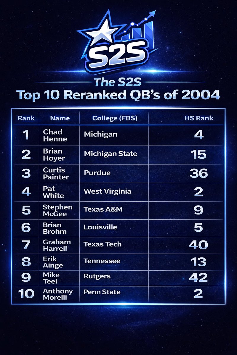 Stars2Stats's tweet image. Recruiting rankings told us who the Top 10 QBs were in 2004.

#S2S shows who actually delivered.

Same year. Same position. Two very different lists.

Stars → Stats. #S2S #ReRank

  Recruiting Rank            #S2S Rerank