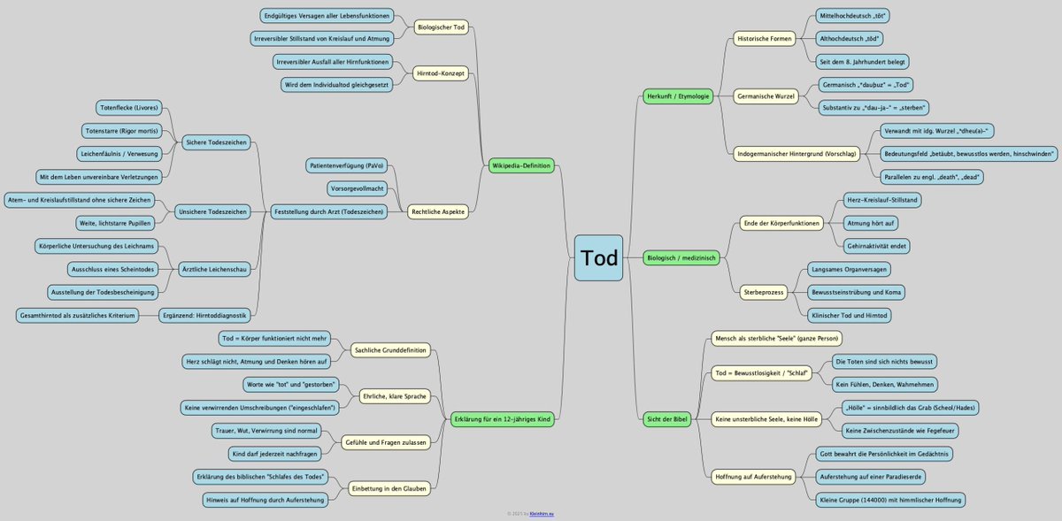 #Tod #Mindmap #Mindmaps