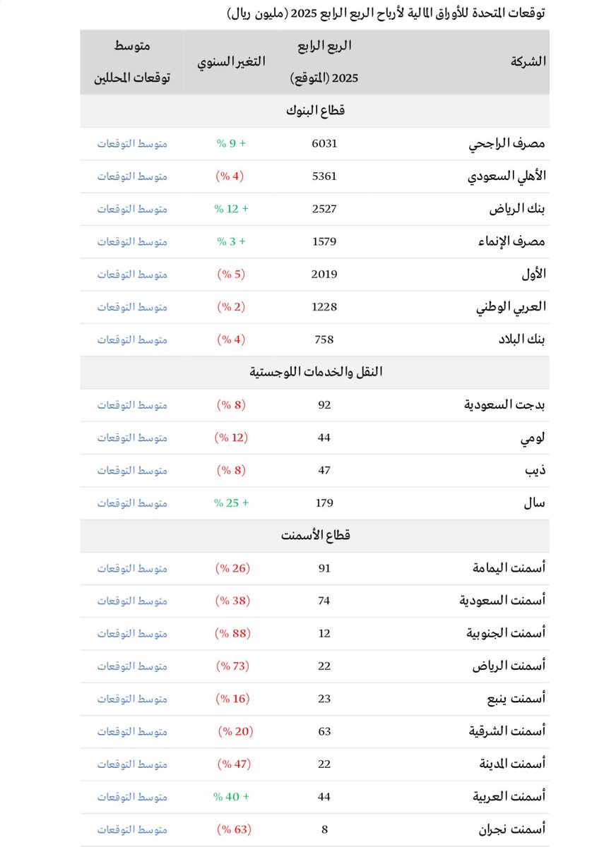 malmuqti's tweet photo. توقعات المتحدة للاوراق المالية لأرباح الربع الرابع 2025

🟢 البنوك

- الراجحي ارتفاع بنسبة 9%+
- بنك الاهلي انخفاض بنسبة 2.9%
- بنك الرياض ارتفاع بنسبة 12%
- مصرف الانماء ارتفاع بنسبة 3%+
- بنك البلاد انخفض بنسبة 4%-

🔴 قطاع الاسمنت : 
- انخفاض أسمنت السعودية بنسبة 38%-
- انخفاض اسمنت اليمامة بنسبة 26%-
- انخفاض اسمنت الجنوبية بنسبة 88% -
- انخفاض أسمنت الرياض بنسبة 73%-

Argaam