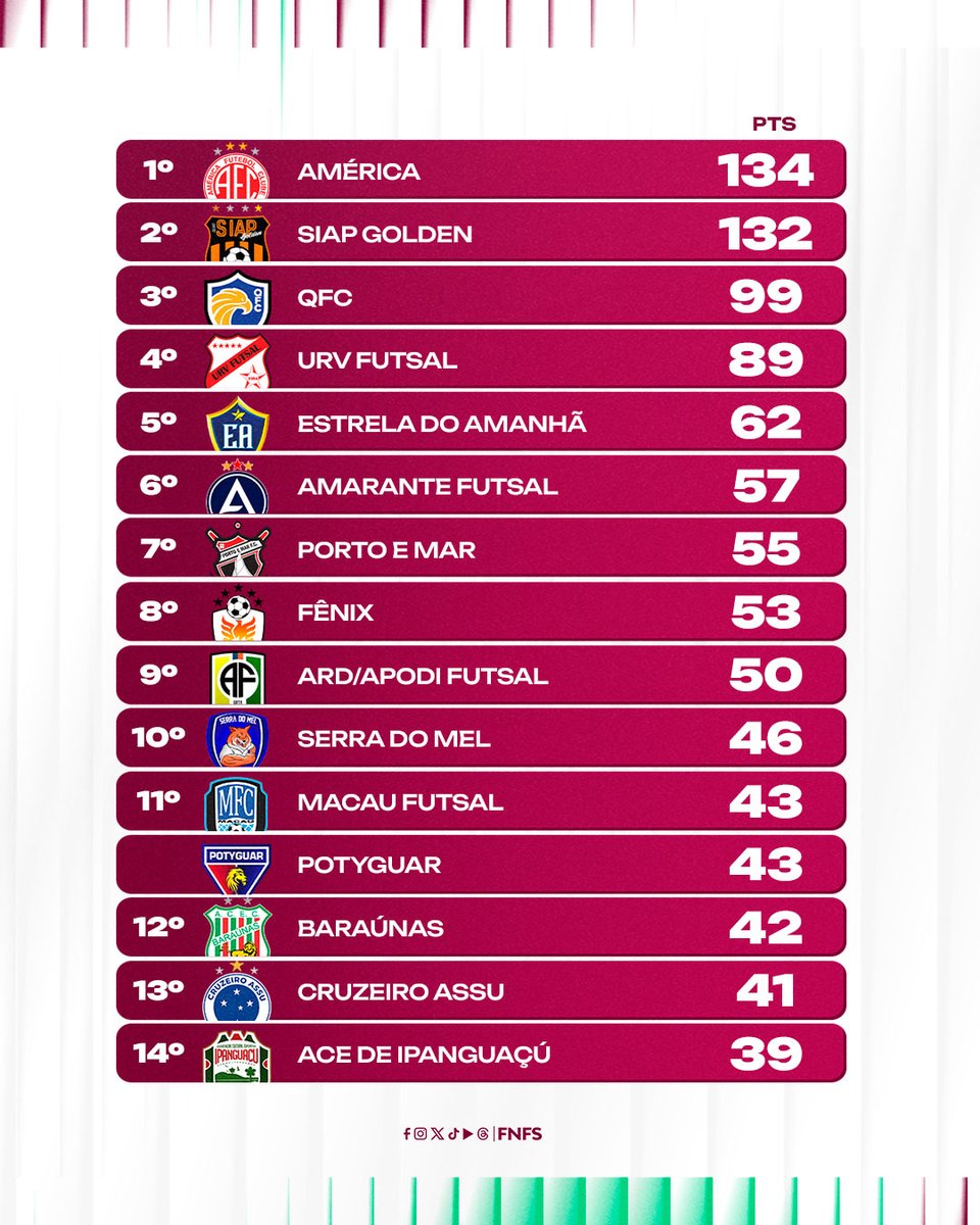 fnfsrn's tweet photo. RANKING DE CLUBES FILIADOS FNFS 2026!

#fnfsabracandoorn #futsal #rn https://t.co/BwtriyMinB
