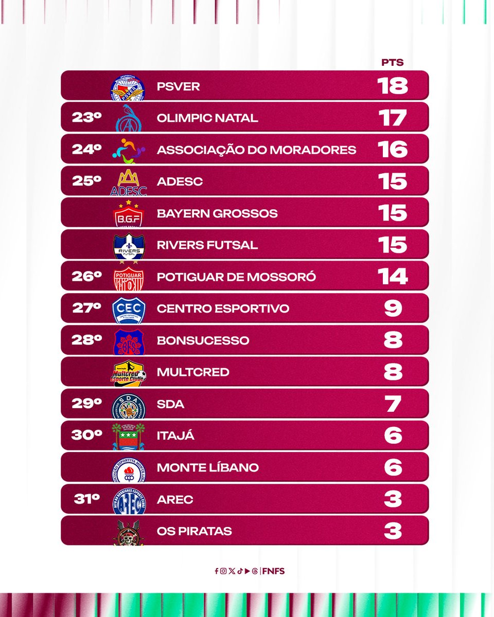 fnfsrn's tweet photo. RANKING DE CLUBES FILIADOS FNFS 2026!

#fnfsabracandoorn #futsal #rn https://t.co/BwtriyMinB