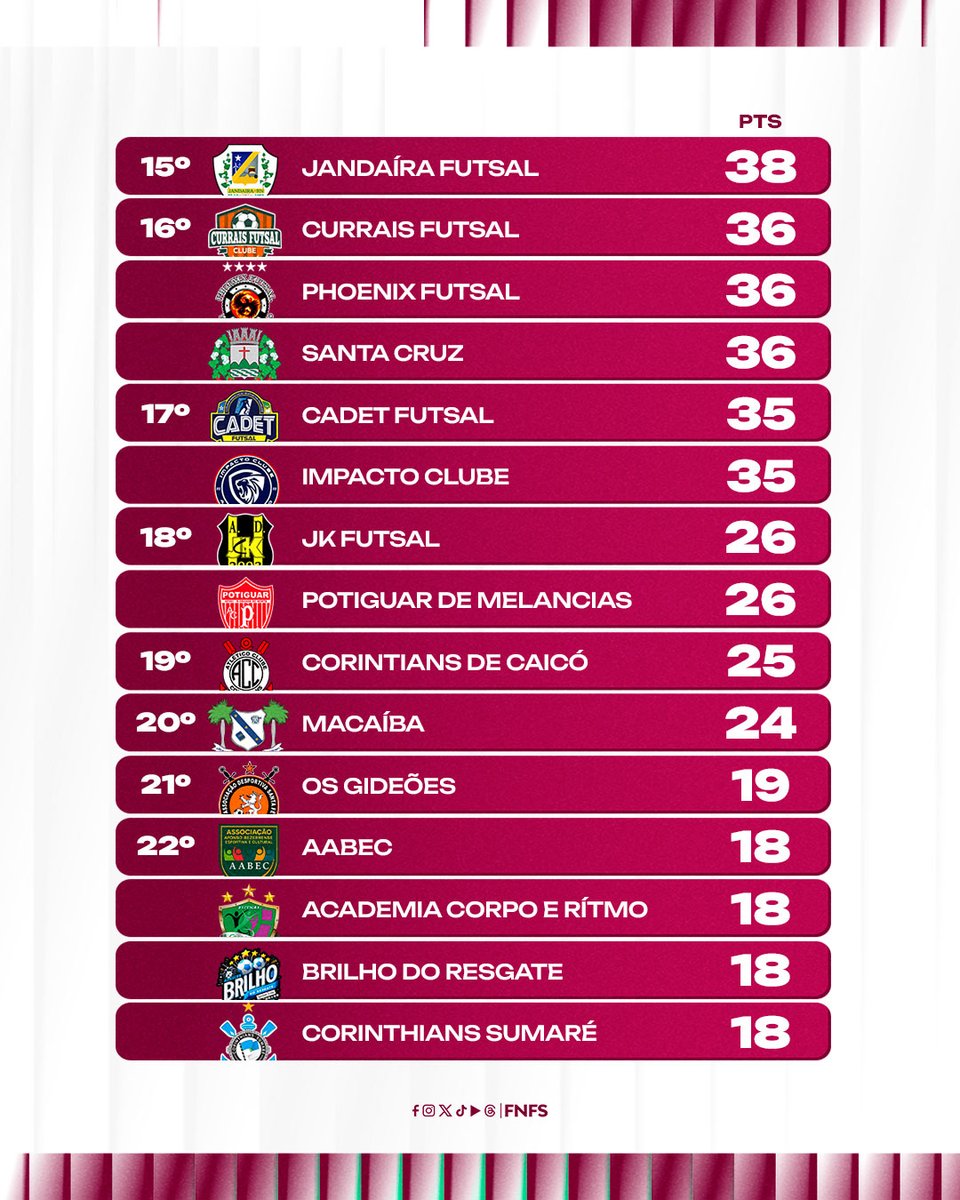 fnfsrn's tweet photo. RANKING DE CLUBES FILIADOS FNFS 2026!

#fnfsabracandoorn #futsal #rn https://t.co/BwtriyMinB