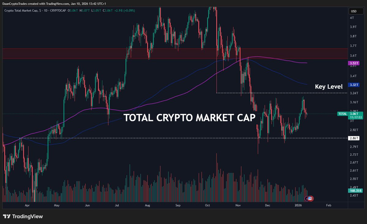 TOTAL Market Cap still stuck within the two major levels. The 10/10 flush  low and the horizontal area at $2.85T. Keep a close eye out for whichever  side gives in first. I