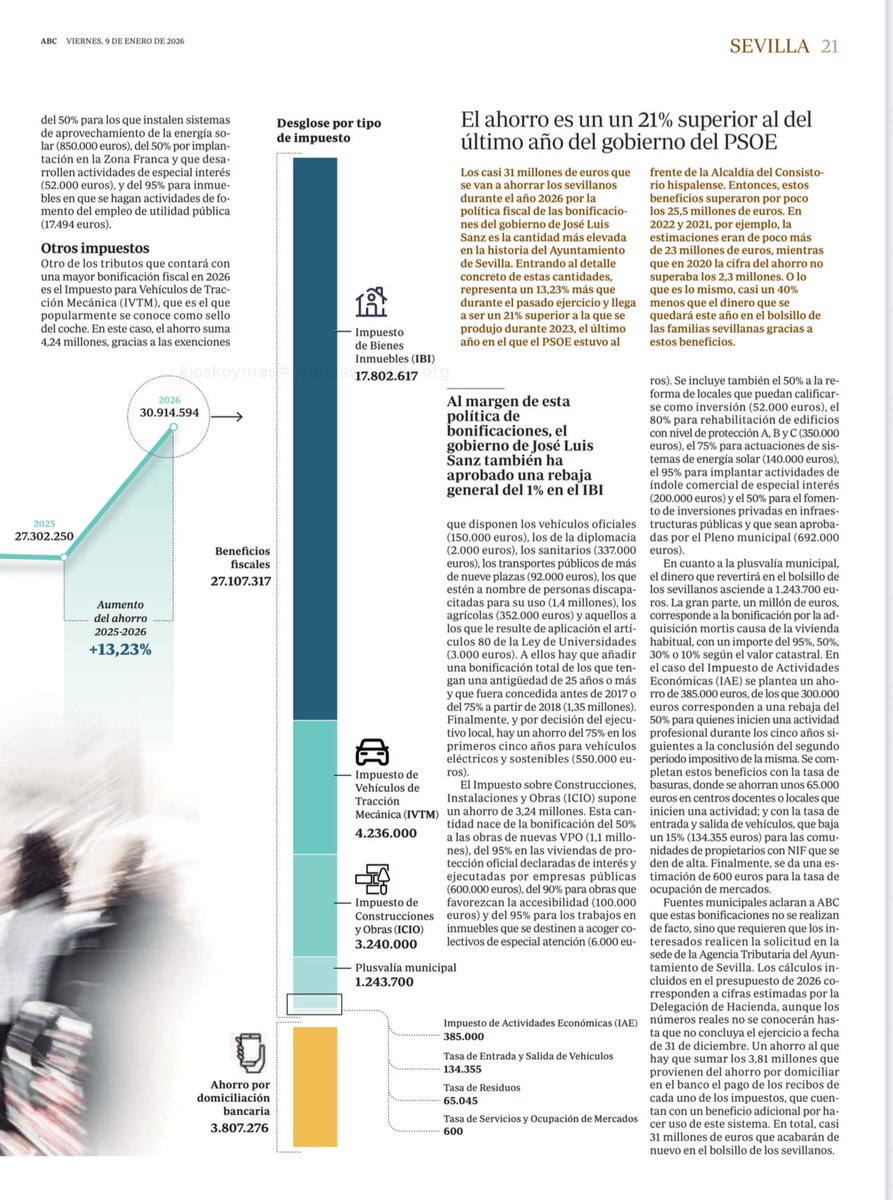 Las nuevas ordenanzas fiscales del <a href="/Ayto_Sevilla/">Ayuntamiento de Sevilla</a> de <a href="/jlsanzalcalde/">José Luis Sanz</a>, supondrán un ahorro de 31 millones de euros para los sevillanos.
Menos impuestos: 13% menos que en 2025 y 21% más de ahorro que en el último ejercicio socialista.
Menos presión fiscal, más calidad de vida.