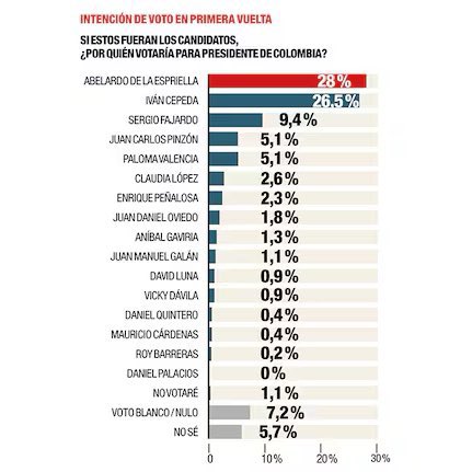 Esta es la foto completa de la encuesta de Atlas y Semana.

En política 1 + 1 no es 2, pero si agregamos los que están en las consultas tendríamos:

1. Abelardo 28%
2. Cepeda 27.1%
3. Gran Consulta 16.6%
4. Blanco y no sabe: 14%
5. Fajardo: 9%
6. Claudia: 2.6%
7. Peñalosa: 2.3%