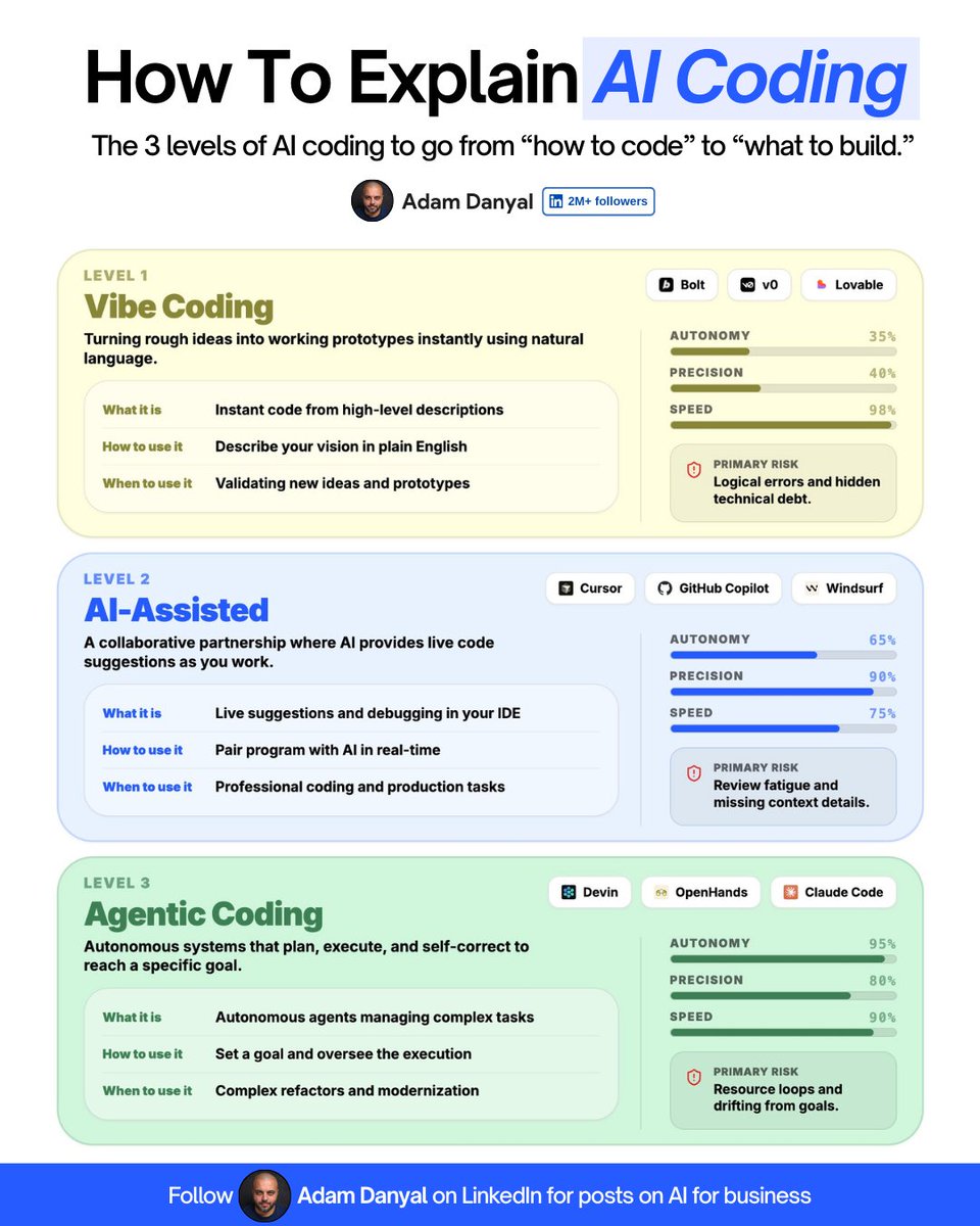 The cost of writing code just hit zero.

And you don't need to type a single line of code.

But most people are still confused.
They think AI coding is just one thing.

It is actually a spectrum of control, autonomy, and intent.
If you understand the levels, you use AI properly.
