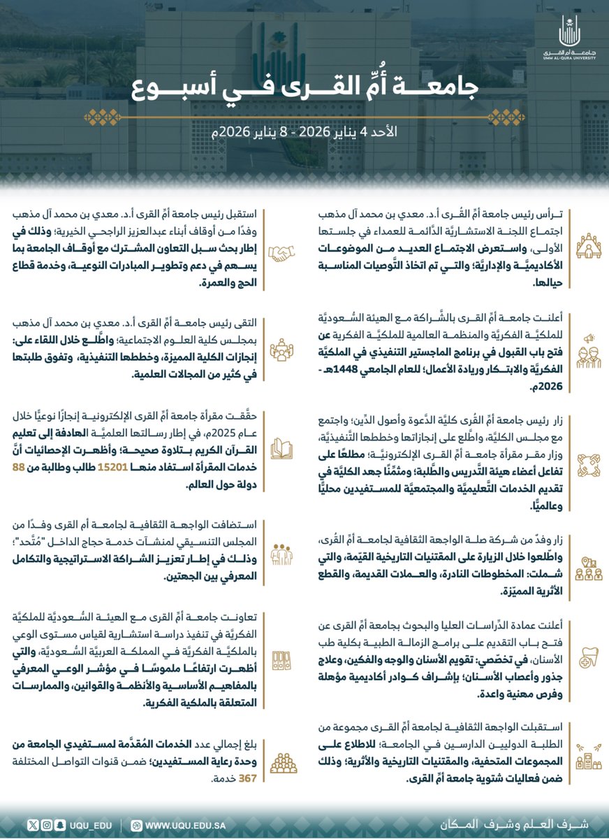 عقدت #جامعة_أم_القرى لجنتها الاستشاريَّة الدَّائمة في أولى جلساتها لعام 2026م، واستقبلت وفدًا من أوقاف أبناء عبدالعزيز الراجحي الخيريَّة لمناقشة سبل التعاون مع أوقاف الجامعة، وأعلنت عن فتح باب القبول في عدد من البرامج  النَّوعيَّة للدِّراسات العليا، فيما حقَّقت مقرأة جامعة أمِّ