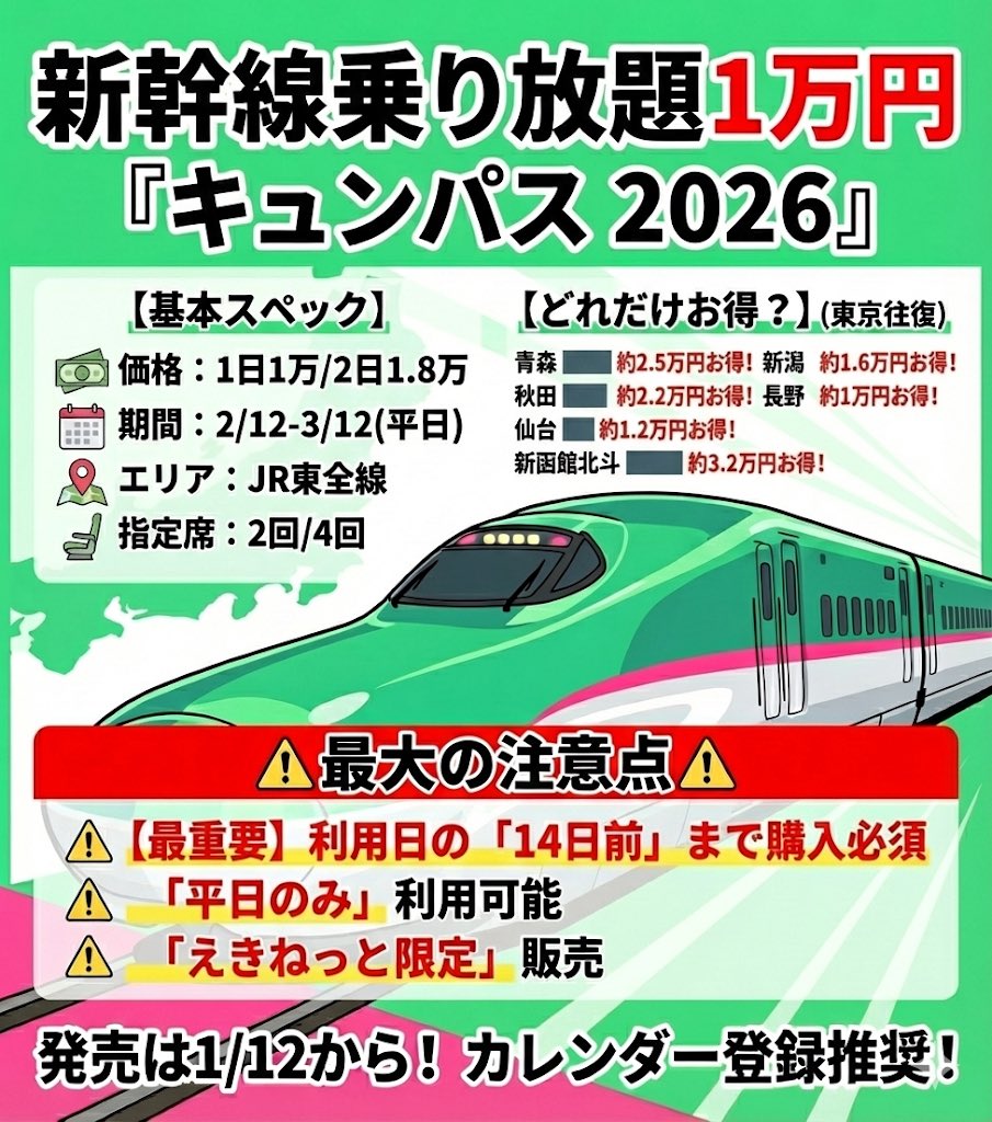 ourmoneybook's tweet image. 《新幹線乗り放題1万円「キュンパス」攻略》
いよいよ販売期間に迫ってきました！超お得だけど…注意点も多いです！ぜひ↓をご活用ください。
【どれだけお得】
平日限定だけど、これを使えば…
・東京⇔仙台：実質半額
・東京⇔秋田：約2万円お得
・東京⇔青森：約2.5万円お得…