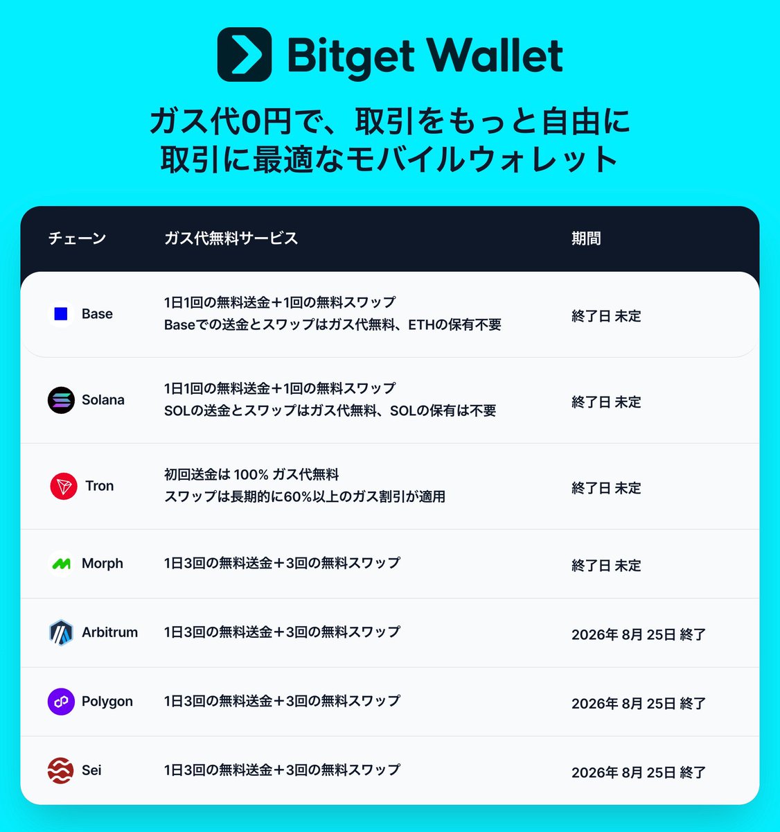 Bitget Walletさんの某コインがもらえるキャンペーン ガス代0円表あるので使ってる方はチェック✓ ※POLは0.21POLを超えると無料 にならないそうです