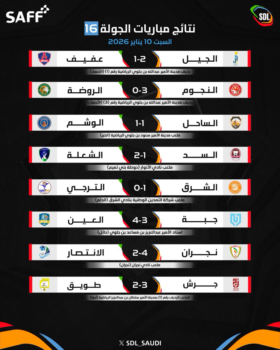 📋⚽ إليكم نتائج مباريات اليوم الثاني والأخير 
من الجولة 16 ⬇️

#دوري_الدرجة_الثانية | #SDL