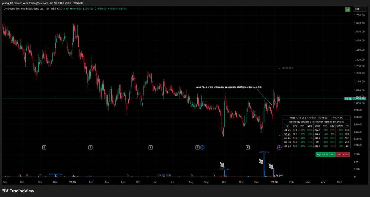 TheLogicalSwing's tweet photo. $DSSL https://t.co/Heb0fviZCN