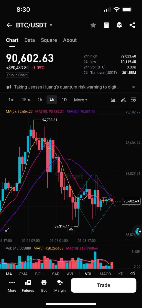 $BTC looks to be forming a bit of a diamond pattern here on the 4H.

Typically a reversal pattern, though I don’t see anyone else mentioning this at all. 🤔