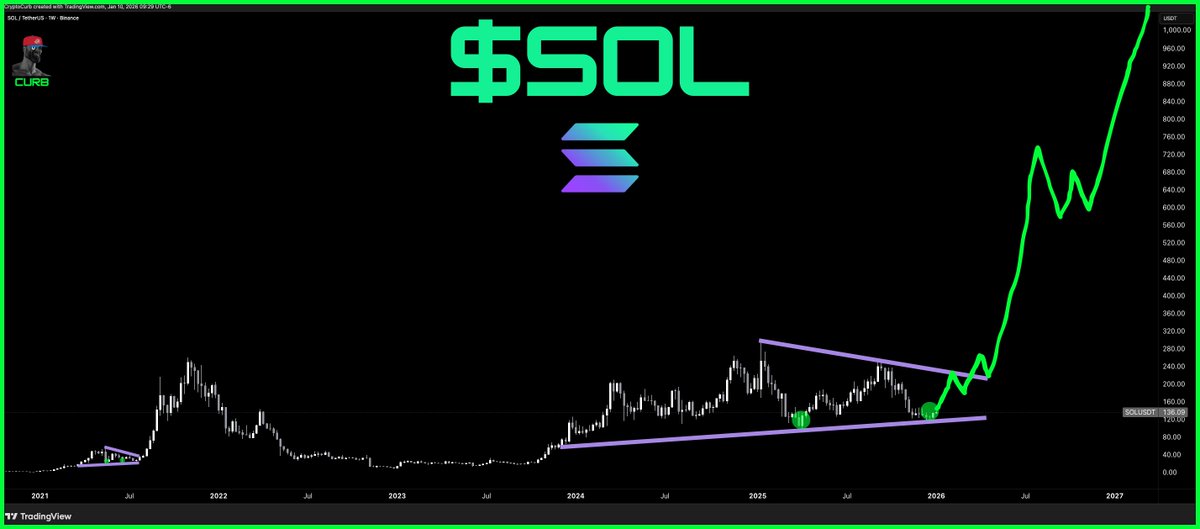 CryptoCurb's tweet image. $SOL

Solana is going to $1,000+ this year.

#SOLANA ⚡️