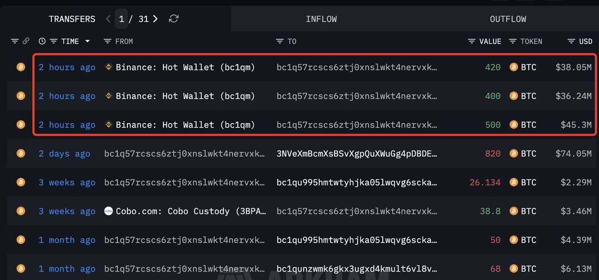 巨鲸地址bc1q57从币安撤出1320枚BTC，价值近1.2亿美元