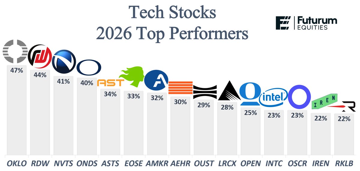 StockSavvyShay's tweet image. HERE ARE THE TOP 15 PERFORMERS OF 2026 

1. $OKLO +47%
2. $RDW +44%
3. $NVTS +41%
4. $ONDS +40%
5. $ASTS +34%
6. $EOSE +33%
7. $AMKR +32%
8. $AEHR +30%
9. $OUST +29%
10. $LRCX +28%
11. $OPEN +25%
12. $INTC +23%
13. $OSCR +23%
14. $IREN +22%
15. $RKLB +22%

This is just the first…