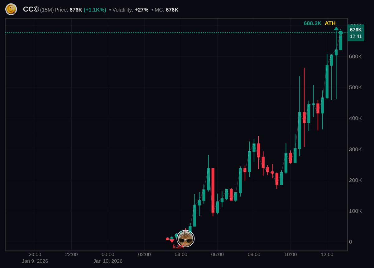 What a nice catch $CC 🚀

BM8b4U4cyXCieBRPDAAAygiQwKQemEJntt2yWJ8Jpump