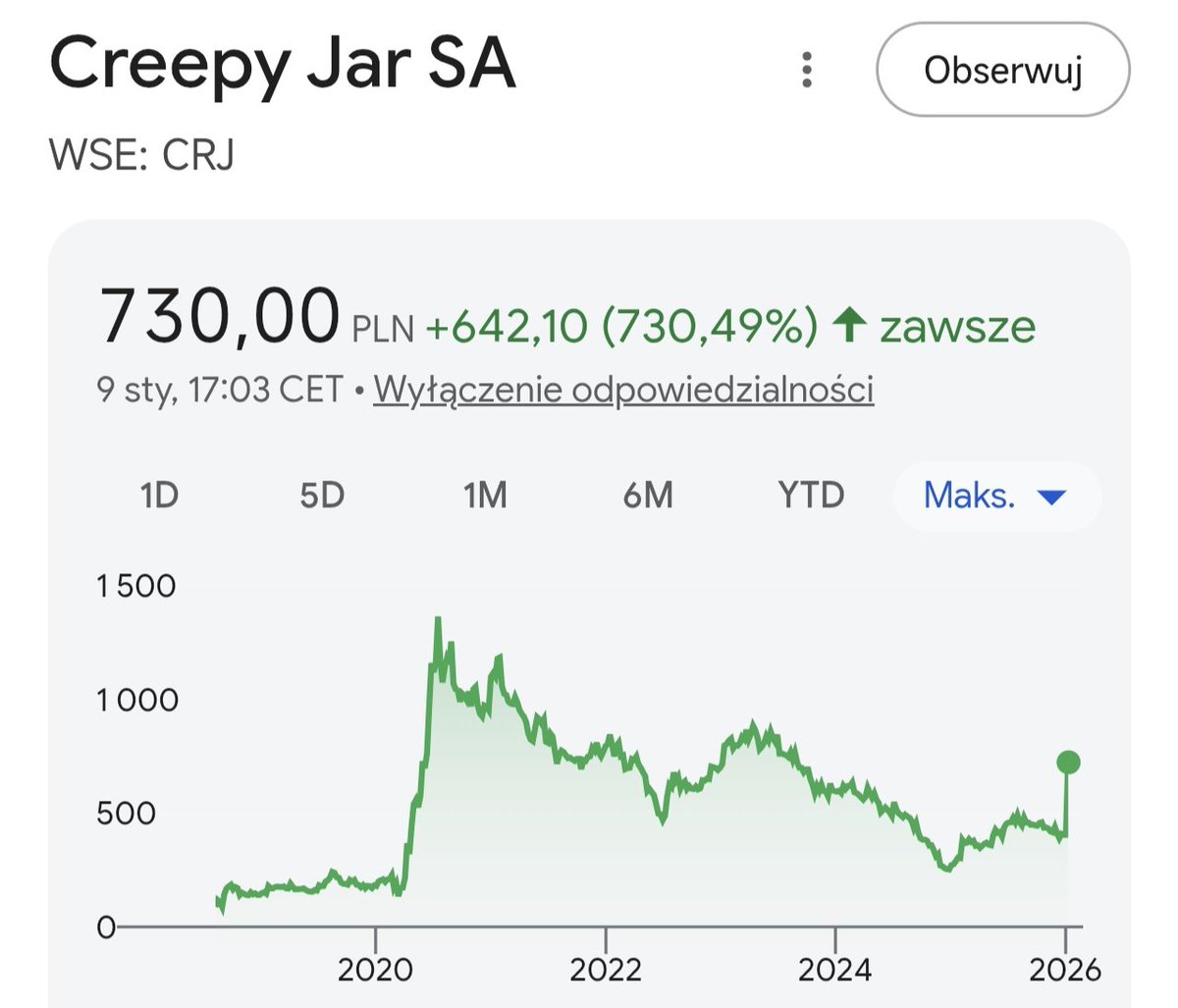 Investpro00's tweet image. Oglądamy wykresy, nie nudesy.  Odczarujmy #FinX,  mniej clickbaitu, więcej danych. Na start wykres #CJR. 
Wiosną 2020 zaczęli mocny rajd ze 170 zł na 1400 zł. Potem osuwanie się na 250 zł. W ciągu ostatniego miesiąca +89 proc. Będzie powtórka 1400 czy powoli to już maks?
#GPW