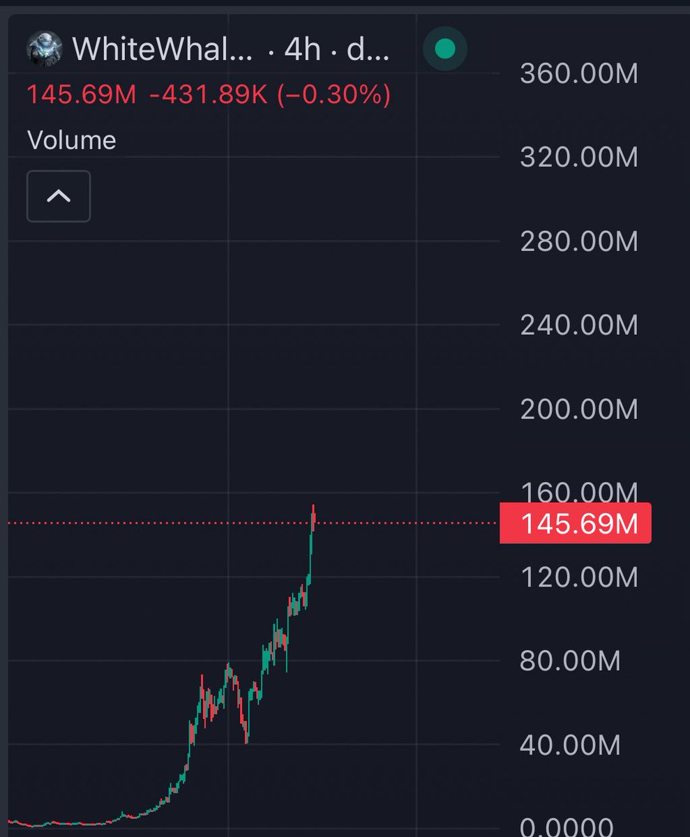 $whitewhale

one of the craziest runners we’ve seen on solana yet everyone is sidelined