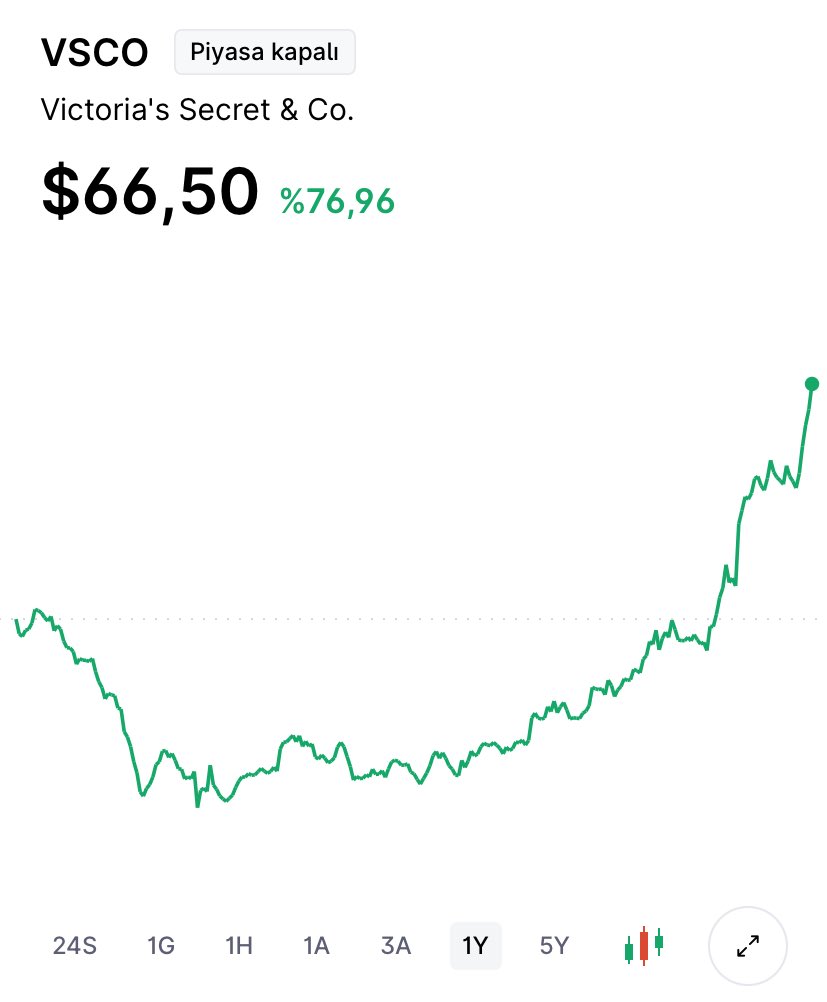 1MuhYatirimlari's tweet image. “İçimde Suwen var.” derken ciddilerdi..

#SUWEN son bir yılda -%6,59 📉 
#VSCO son bir yılda %76,96 📈 

#Borsa