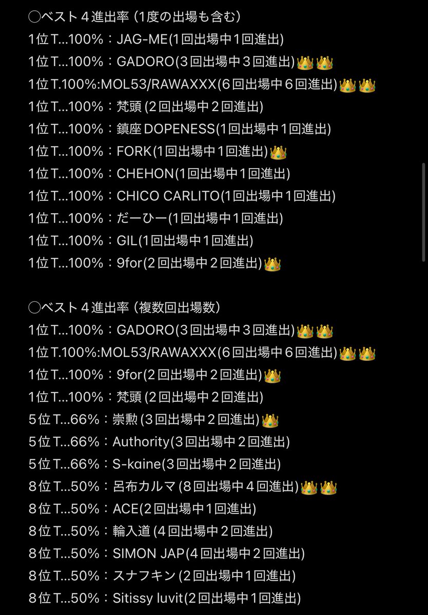 mc_kzero's tweet photo. KOK ベスト4進出率ベスト10
#kok #KOK #KOK2025 https://t.co/1y5QXMLhmV