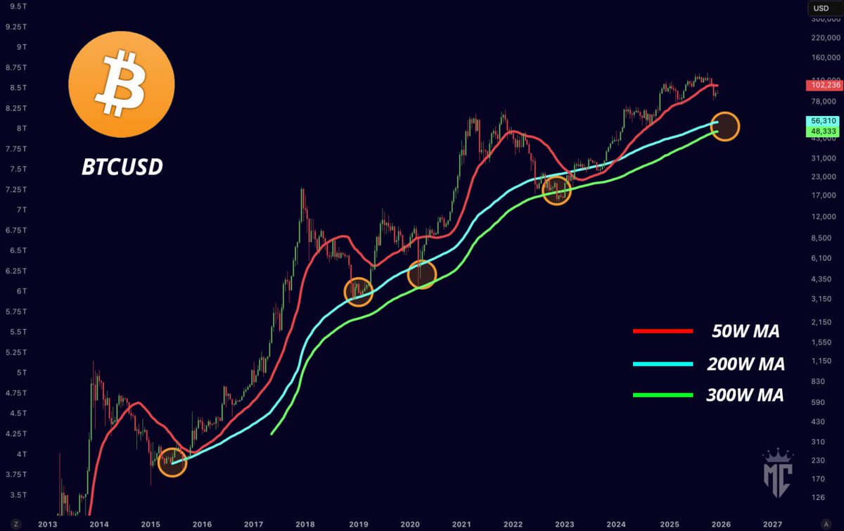 Bitcoin tends to bottom near the 200 &amp; 300W MAs in the bear market.

If we end up there I will buy aggressively.