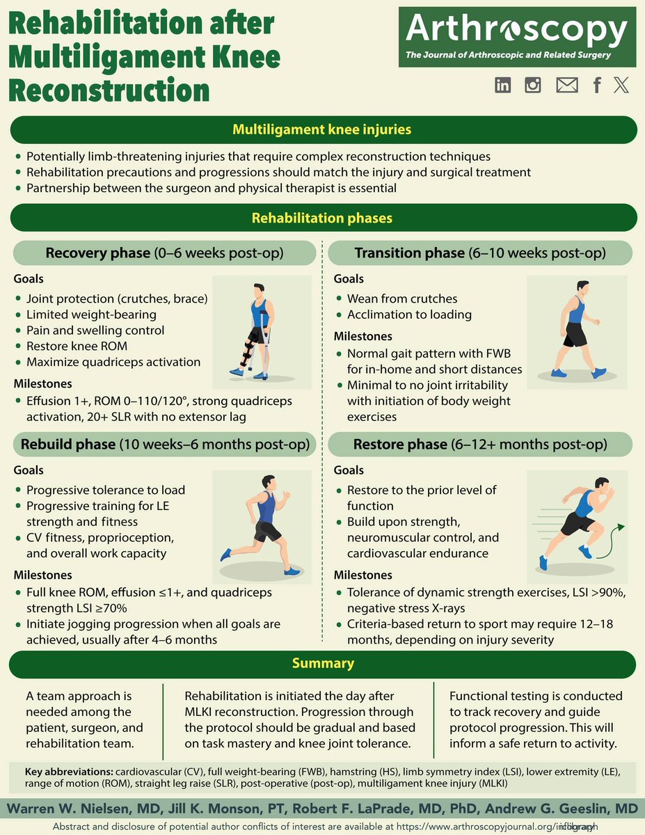 PhysioMeScience's tweet image. 𝗥𝗲𝗰𝗼𝘃𝗲𝗿𝘆 𝗦𝘁𝗮𝗴𝗲𝘀 𝗔𝗳𝘁𝗲𝗿 𝗠𝘂𝗹𝘁𝗶𝗹𝗶𝗴𝗮𝗺𝗲𝗻𝘁 𝗞𝗻𝗲𝗲 𝗥𝗲𝗰𝗼𝗻𝘀𝘁𝗿𝘂𝗰𝘁𝗶𝗼𝗻 🦵

pubmed.ncbi.nlm.nih.gov/41390227/